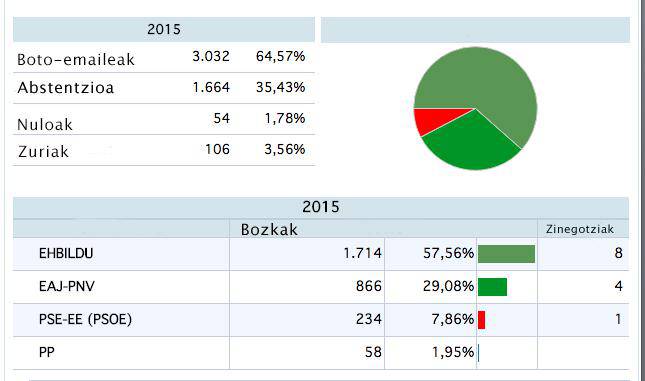 Emaitzak, infograma bidez