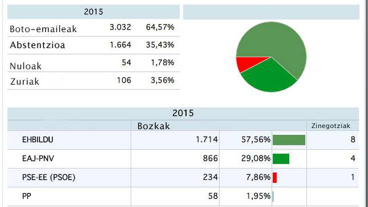 Emaitzak, infograma bidez
