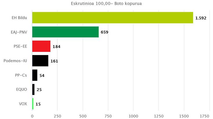EHBildu hautagai zerrenda bozkatuena