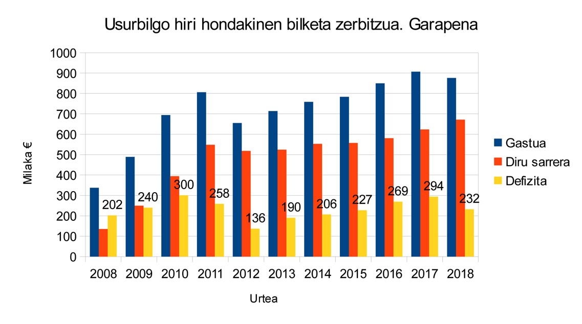 %85eko gaikako bilketa du Usurbilek