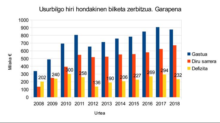 %85eko gaikako bilketa du Usurbilek