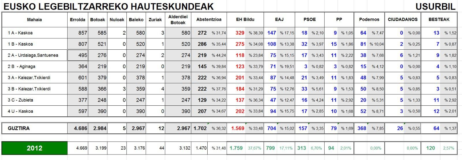 EHBildu nagusitu da Usurbilen, Eusko Legebiltzarreko hauteskundeetan
