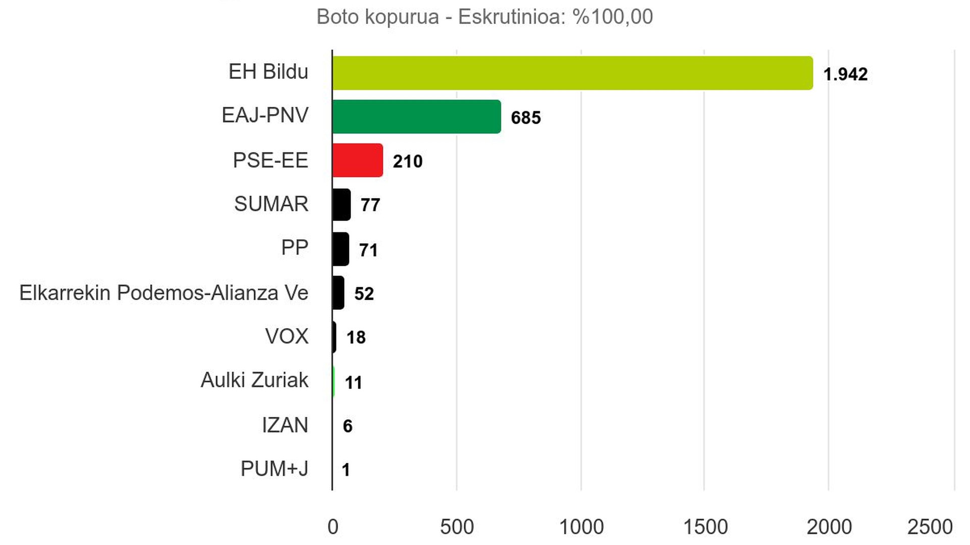 EHBildu garaile argia Eusko Legebiltzarreko hauteskundeetan