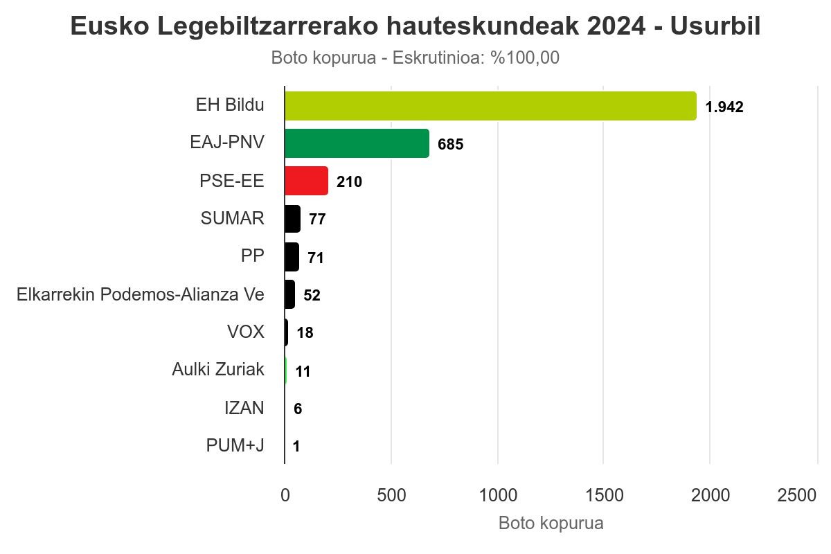 EHBildu garaile argia Eusko Legebiltzarreko hauteskundeetan
