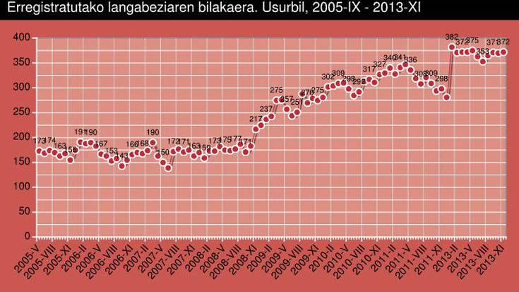 2016a 45 langabetu gutxiagorekin agurtu zuen Usurbilek