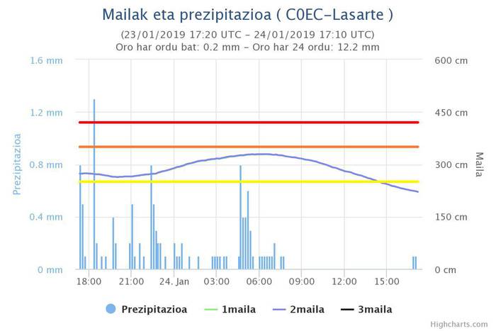 Oria, maila horiaren azpitik berriz