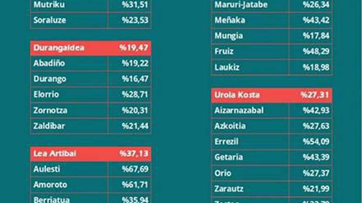 Parte hartzea 18:00etan: Usurbilen %33,75, Zubietan % 50,89