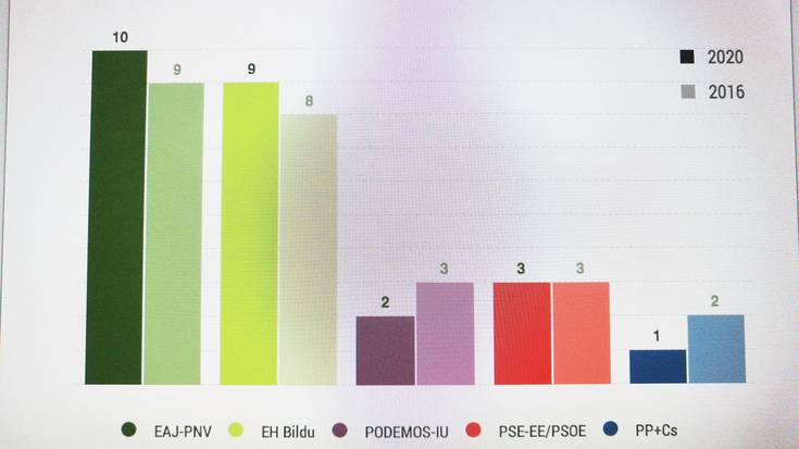 Gipuzkoak EAJ-ren 10 legebiltzarkide eta EHBilduren 9 legebiltzarkide izango ditu