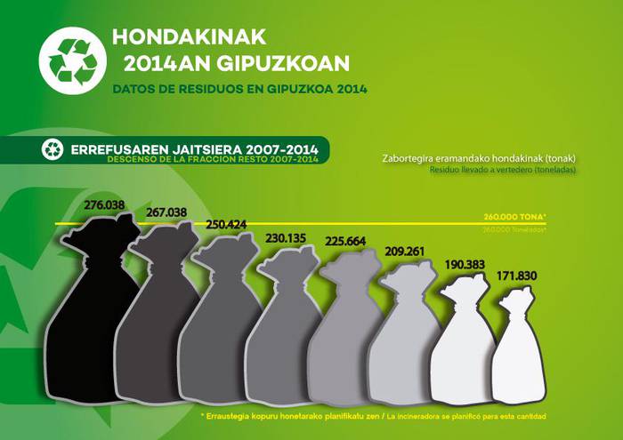 Erraustegia %35 gaindimentsionatua legoke, Gipuzkoako egungo hondakinen kudeaketa ereduarekin