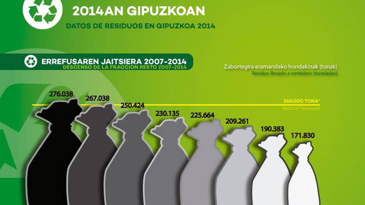Erraustegia %35 gaindimentsionatua legoke, Gipuzkoako egungo hondakinen kudeaketa ereduarekin