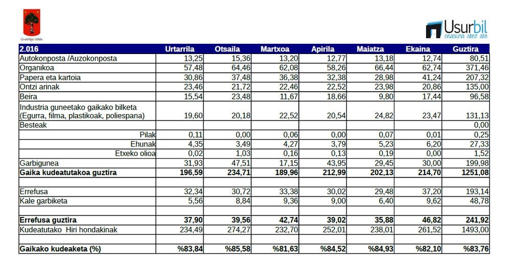 Hondakinen %83,76ko gaikako bilketa-tasa Usurbilen, 2016ko lehen seihilekoan