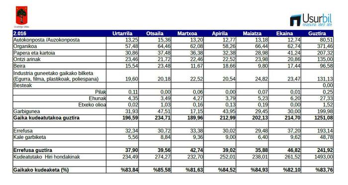 Hondakinen %83,76ko gaikako bilketa-tasa Usurbilen, 2016ko lehen seihilekoan