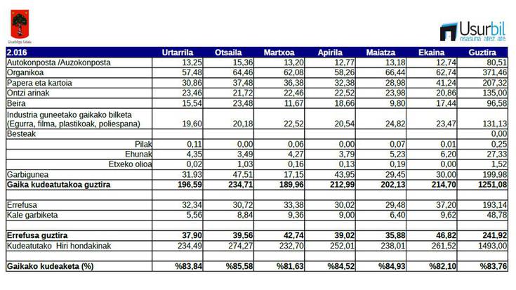 Hondakinen %83,76ko gaikako bilketa-tasa Usurbilen, 2016ko lehen seihilekoan