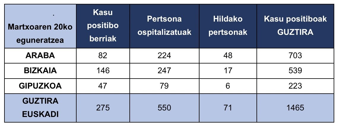 Kasu positiboen kopuruak ez du goia jo