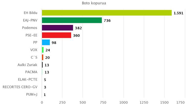#A10 [Emaitzak] Mertxe Aizpurua buru duen EHBilduren hautagai zerrenda, Kongresuko hauteskundeetako bozkatuena