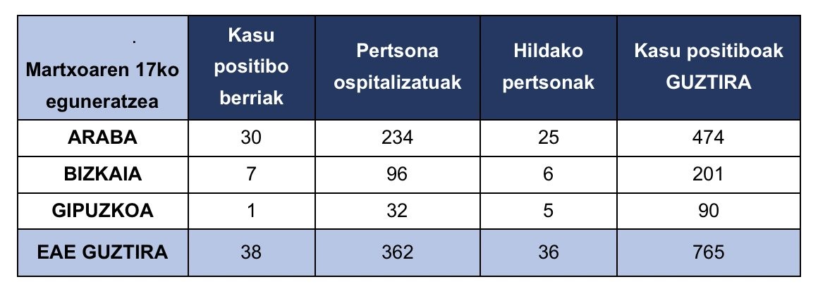 Kasu positibo berri bakarra Gipuzkoan gaur, azken datu ofizialen arabera