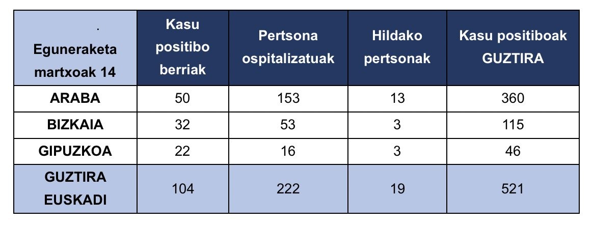 Positiboak ia bikoiztu eta kasu berriak ia hirukoiztu dira Gipuzkoan