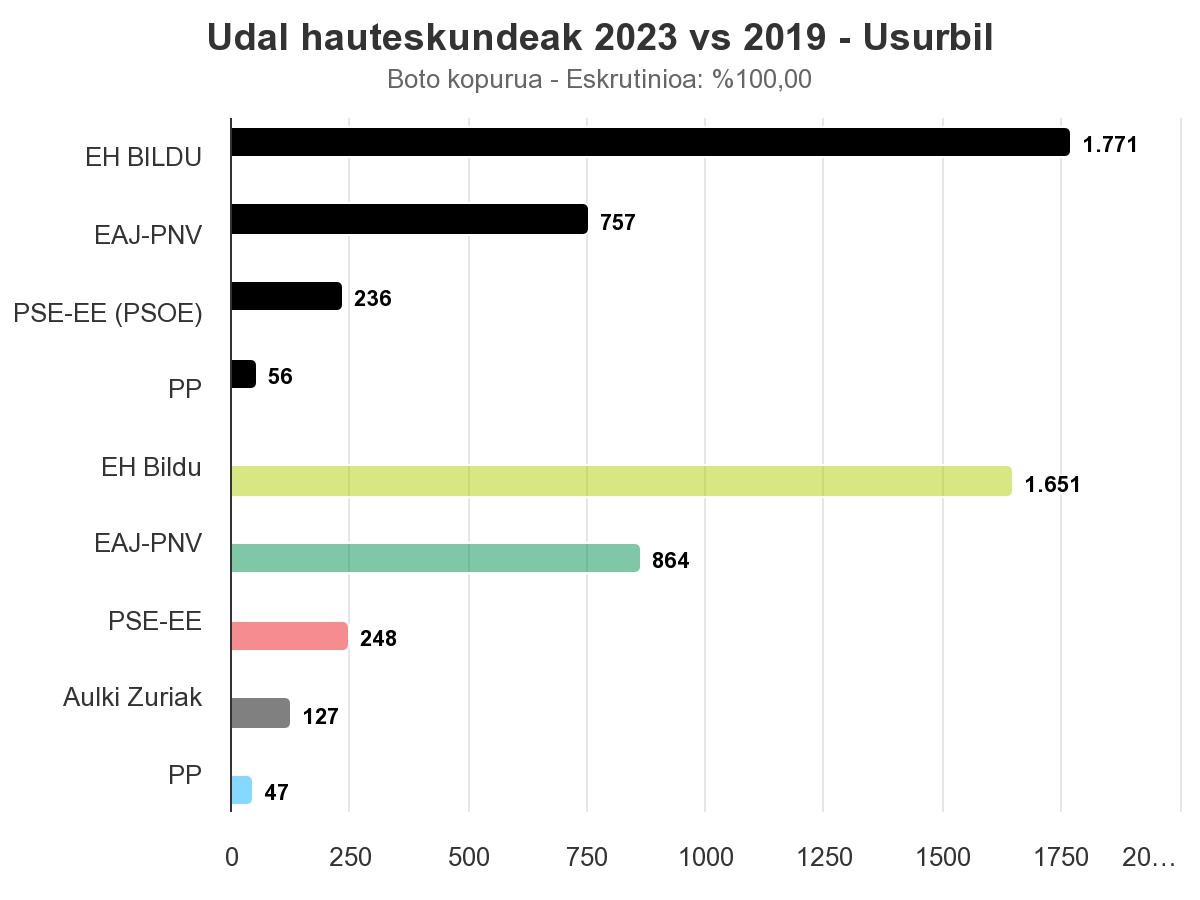 EHBildu nagusi, hamahiru zinegotzitik bederatzi eskuratuta