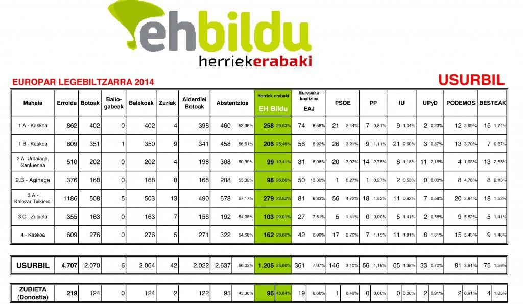 Zorionak Usurbil! 'Herriek Erabaki' aurrera!