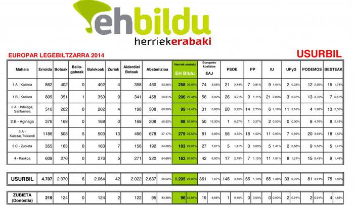 Zorionak Usurbil! 'Herriek Erabaki' aurrera!