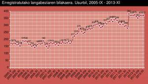 Usurbilgo langabezia-tasa beherantz, hirugarren hilabetez jarraian