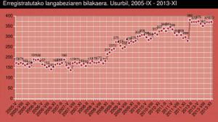 Usurbilgo langabezia-tasa beherantz, hirugarren hilabetez jarraian