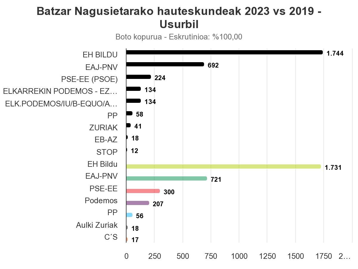Foru hauteskundeetan ere EHBildu hautagai-zerrenda babestuena