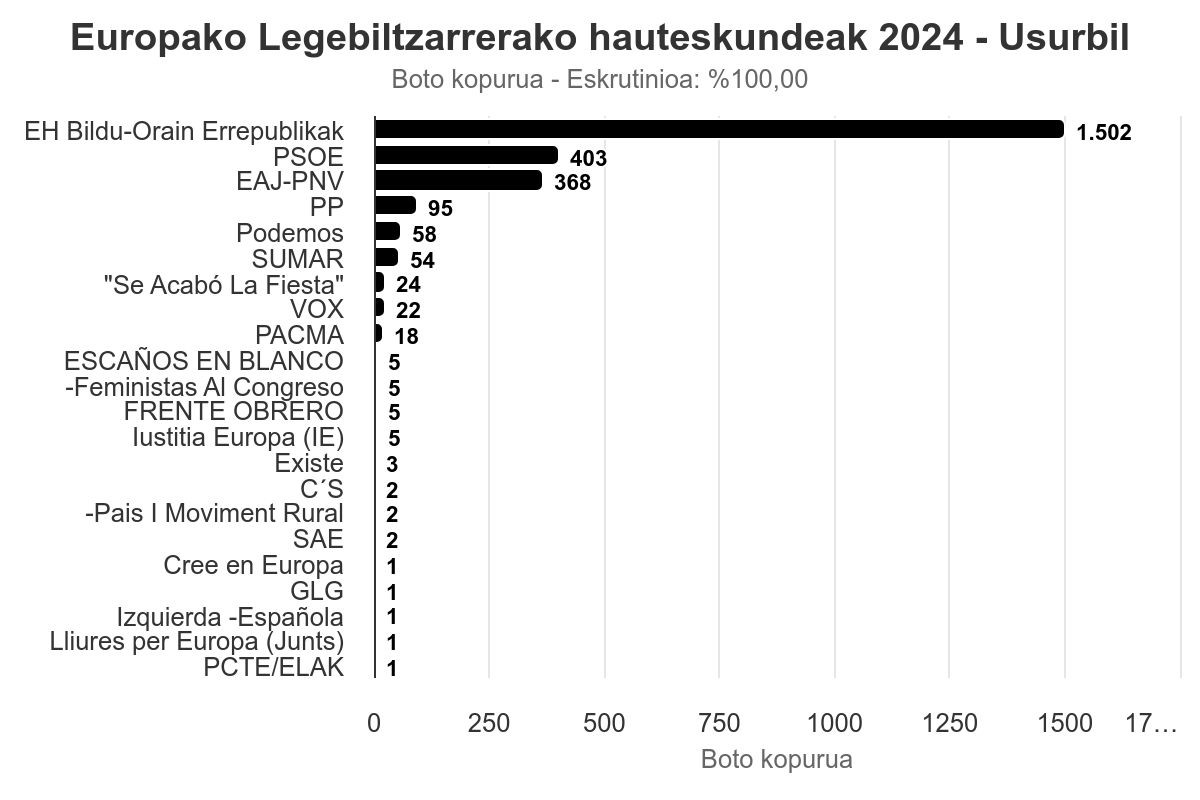 EHBildu garaile argia gaurko hauteskundeetan ere