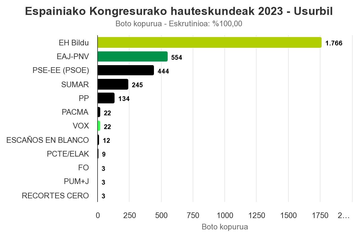 EHBildu nagusi, bozken %54,53 eskuratuta