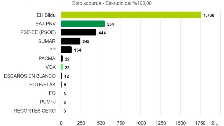 EHBildu nagusi, bozken %54,53 eskuratuta