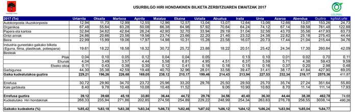Atez ateko bilketak 9 urte gaur, %85ekoa da gaikako bilketa Usurbilen