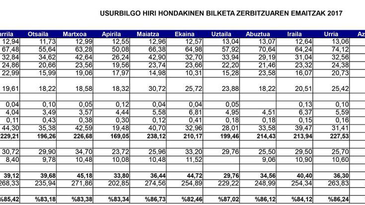 Atez ateko bilketak 9 urte gaur, %85ekoa da gaikako bilketa Usurbilen