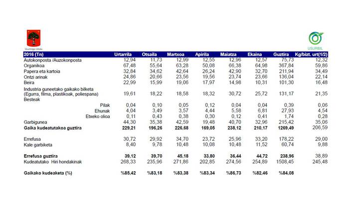 2017ko lehen seihilekoan, hondakinen %84,08 gaika bildu dira Usurbilen