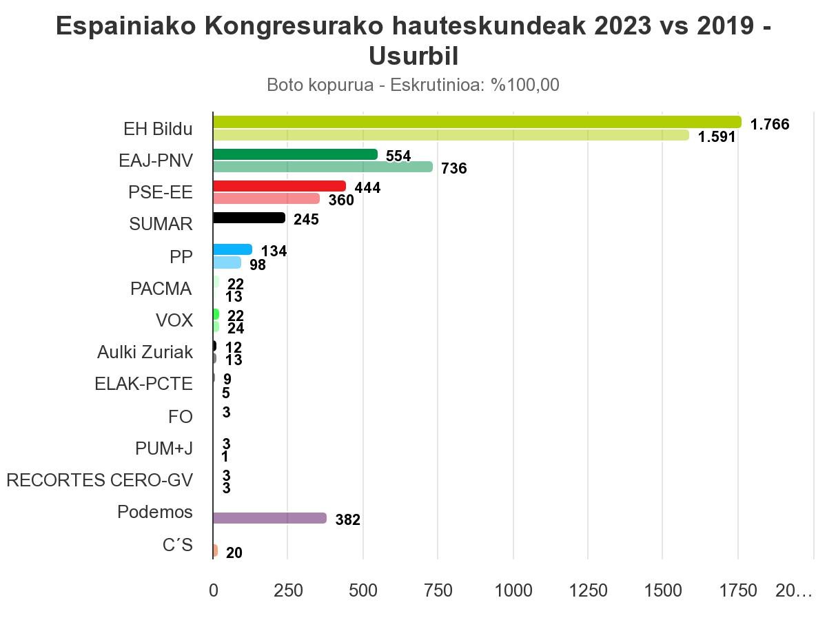 Botoen gehiengo osoa eskuratu du EHBilduk, udal hauteskundeetako igoera berretsiz
